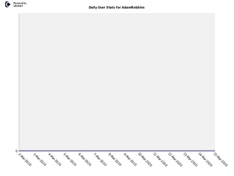 Daily User Stats for AdamRobbins